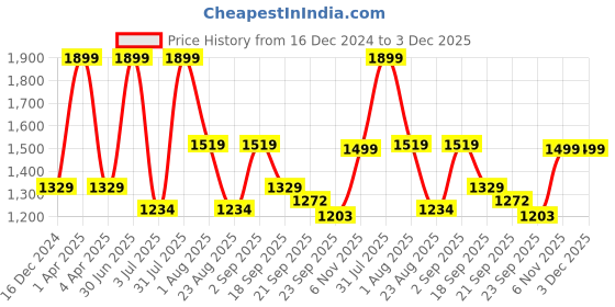 myntra.com Basics Men Tapered Fit Trousers basics Price History Graph from 16 Dec 2024 to 3 Dec 2025