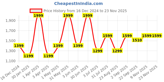 myntra.com Basics Men Tapered Fit Trousers basics Price History Graph from 16 Dec 2024 to 23 Nov 2025