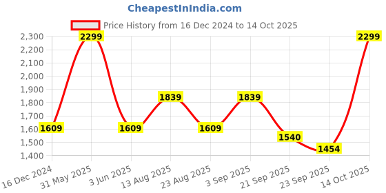 myntra.com Basics Men Tapered Fit Trousers basics Price History Graph from 16 Dec 2024 to 14 Oct 2025