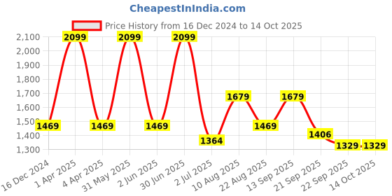 myntra.com Basics Men Tapered Fit Trousers basics Price History Graph from 16 Dec 2024 to 14 Oct 2025