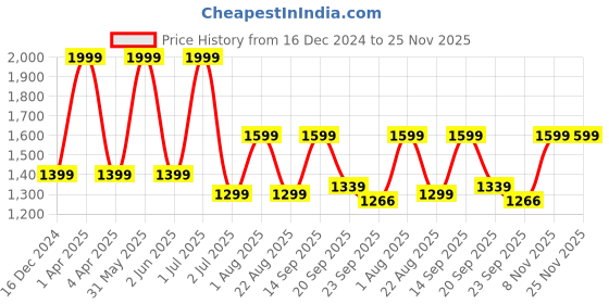 myntra.com Basics Men Tapered Fit Trousers basics Price History Graph from 16 Dec 2024 to 25 Nov 2025