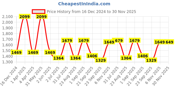 myntra.com Basics Men Tapered Fit Trousers basics Price History Graph from 16 Dec 2024 to 30 Nov 2025