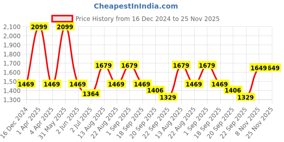 myntra.com Basics Men Tapered Fit Trousers basics Price History Graph from 16 Dec 2024 to 25 Nov 2025
