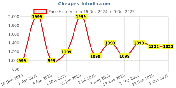 myntra.com Basics Men Tapered Fit Trousers basics Price History Graph from 16 Dec 2024 to 8 Oct 2025