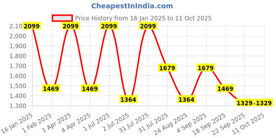 myntra.com Basics Men Tapered Fit Trousers basics Price History Graph from 16 Jan 2025 to 10 Oct 2025