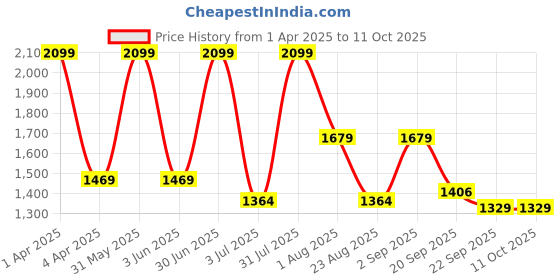 myntra.com Basics Men Tapered Fit Trousers basics Price History Graph from 1 Apr 2025 to 11 Oct 2025