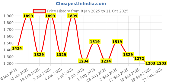 myntra.com Basics Men Tapered Fit Trousers basics Price History Graph from 8 Jan 2025 to 11 Oct 2025