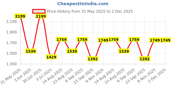 myntra.com Basics Men Tapered Fit Trousers basics Price History Graph from 31 May 2025 to 2 Dec 2025