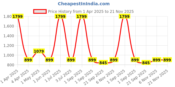 myntra.com Basics Men Tapered Fit Trousers basics Price History Graph from 1 Apr 2025 to 20 Nov 2025