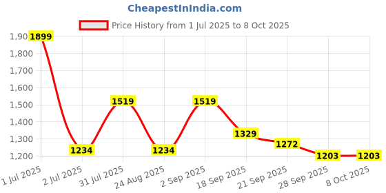 myntra.com Basics Men Tapered Fit Trousers basics Price History Graph from 1 Jul 2025 to 8 Oct 2025