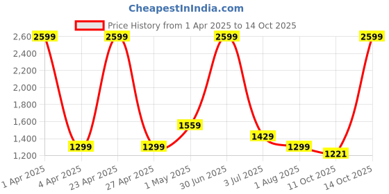 myntra.com Basics Men Tapered Fit Trousers basics Price History Graph from 1 Apr 2025 to 14 Oct 2025