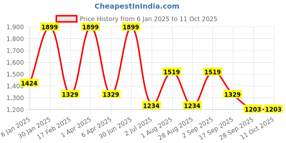 myntra.com Basics Men Tapered Fit Trousers basics Price History Graph from 6 Jan 2025 to 10 Oct 2025