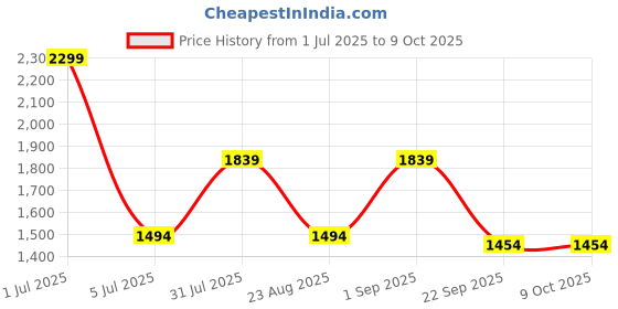myntra.com Basics Men Tapered Fit Trousers basics Price History Graph from 1 Jul 2025 to 8 Oct 2025