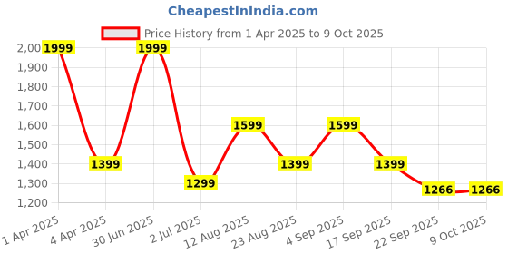myntra.com Basics Men Tapered Fit Trousers basics Price History Graph from 1 Apr 2025 to 8 Oct 2025