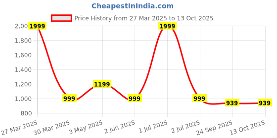 myntra.com Basics Men Tapered Fit Trousers basics Price History Graph from 27 Mar 2025 to 13 Oct 2025