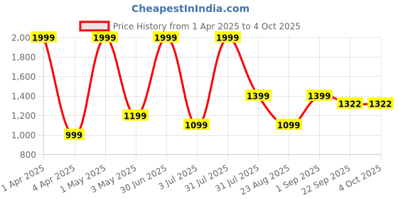 myntra.com Basics Men Tapered Fit Trousers basics Price History Graph from 1 Apr 2025 to 4 Oct 2025