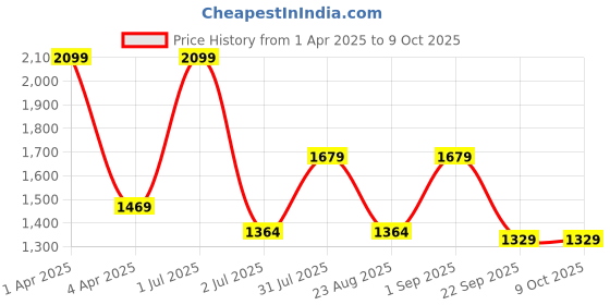 myntra.com Basics Men Tapered Fit Trousers basics Price History Graph from 1 Apr 2025 to 8 Oct 2025