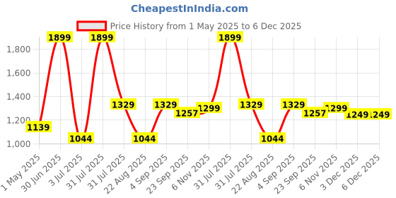 myntra.com Basics Men Tapered Fit Trousers basics Price History Graph from 1 May 2025 to 5 Dec 2025