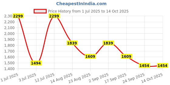 myntra.com Basics Men Tapered Fit Trousers basics Price History Graph from 1 Jul 2025 to 14 Oct 2025