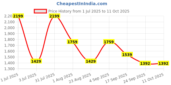myntra.com Basics Men Tapered Fit Trousers basics Price History Graph from 1 Jul 2025 to 11 Oct 2025