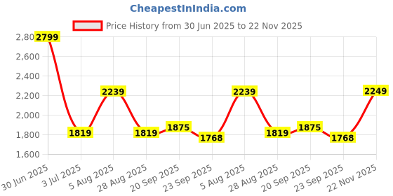 myntra.com Basics Men Tapered Fit Trousers basics Price History Graph from 30 Jun 2025 to 22 Nov 2025