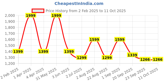 myntra.com Basics Men Tapered Fit Trousers basics Price History Graph from 2 Feb 2025 to 11 Oct 2025