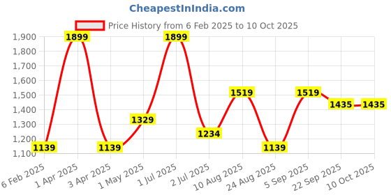 myntra.com Basics Men Tapered Fit Trousers basics Price History Graph from 6 Feb 2025 to 10 Oct 2025