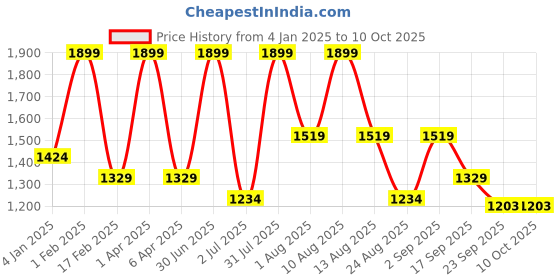 myntra.com Basics Men Tapered Fit Trousers basics Price History Graph from 4 Jan 2025 to 10 Oct 2025