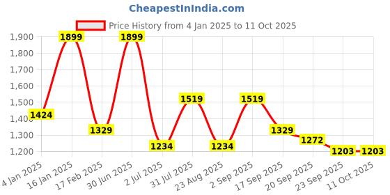 myntra.com Basics Men Tapered Fit Trousers basics Price History Graph from 4 Jan 2025 to 11 Oct 2025