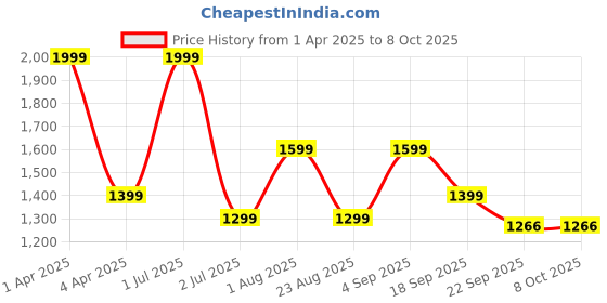 myntra.com Basics Men Tapered Fit Trousers basics Price History Graph from 1 Apr 2025 to 7 Oct 2025