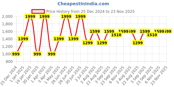 myntra.com Basics Men Tapered Fit Trousers basics Price History Graph from 25 Dec 2024 to 22 Nov 2025