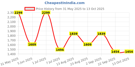 myntra.com Basics Men Tapered Fit Trousers basics Price History Graph from 31 May 2025 to 12 Oct 2025