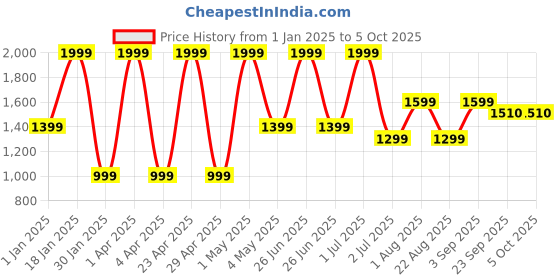 myntra.com Basics Men Tapered Fit Trousers basics Price History Graph from 1 Jan 2025 to 5 Oct 2025