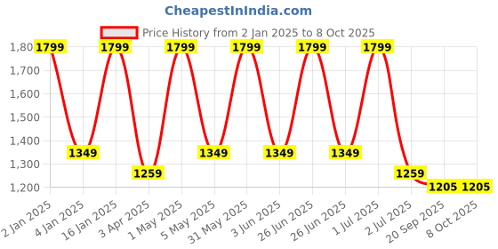 myntra.com Basics Men Tapered Fit Trousers basics Price History Graph from 2 Jan 2025 to 8 Oct 2025