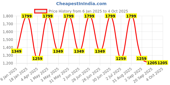 myntra.com Basics Men Tapered Fit Trousers basics Price History Graph from 6 Jan 2025 to 4 Oct 2025