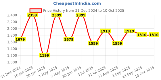 myntra.com Basics Men Tapered Fit Trousers basics Price History Graph from 31 Dec 2024 to 10 Oct 2025