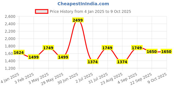 myntra.com Basics Men Tapered Fit Trousers basics Price History Graph from 4 Jan 2025 to 9 Oct 2025