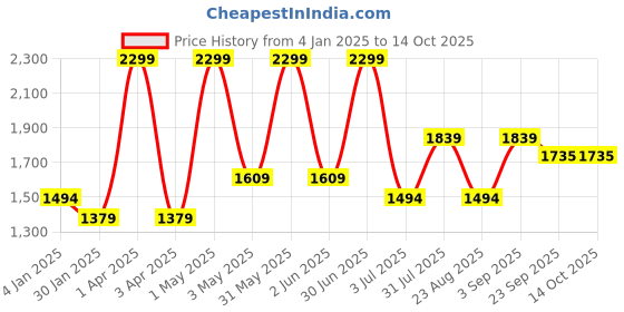 myntra.com Basics Men Tapered Fit Trousers basics Price History Graph from 4 Jan 2025 to 13 Oct 2025