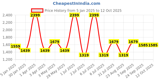 myntra.com Basics Men Tapered Fit Trousers basics Price History Graph from 5 Jan 2025 to 12 Oct 2025