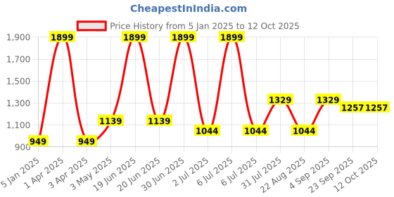 myntra.com Basics Men Tapered Fit Trousers basics Price History Graph from 5 Jan 2025 to 12 Oct 2025