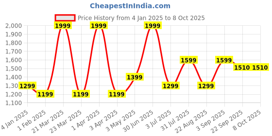myntra.com Basics Men Tapered Fit Trousers basics Price History Graph from 4 Jan 2025 to 8 Oct 2025