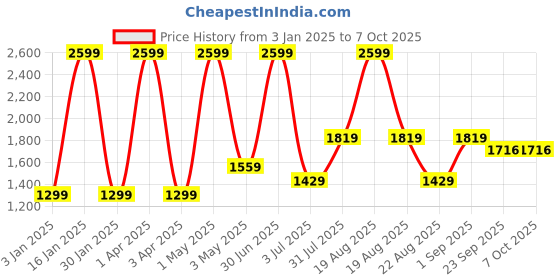 myntra.com Basics Men Tapered Fit Trousers basics Price History Graph from 3 Jan 2025 to 7 Oct 2025