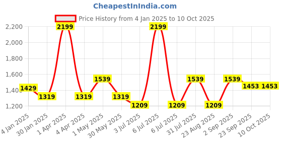 myntra.com Basics Men Tapered Fit Trousers basics Price History Graph from 4 Jan 2025 to 10 Oct 2025