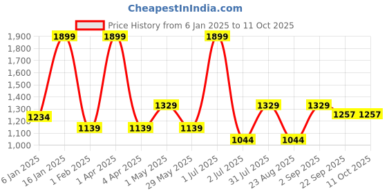 myntra.com Basics Men Tapered Fit Trousers basics Price History Graph from 6 Jan 2025 to 9 Oct 2025