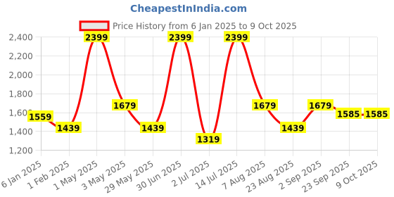 myntra.com Basics Men Tapered Fit Trousers basics Price History Graph from 6 Jan 2025 to 8 Oct 2025