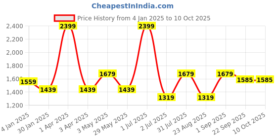 myntra.com Basics Men Tapered Fit Trousers basics Price History Graph from 4 Jan 2025 to 9 Oct 2025