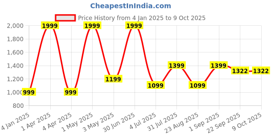 myntra.com Basics Men Tapered Fit Trousers basics Price History Graph from 4 Jan 2025 to 8 Oct 2025