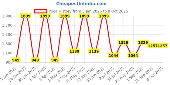 myntra.com Basics Men Tapered Fit Trousers basics Price History Graph from 5 Jan 2025 to 8 Oct 2025