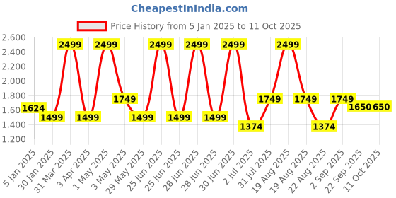myntra.com Basics Men Tapered Fit Trousers basics Price History Graph from 5 Jan 2025 to 10 Oct 2025