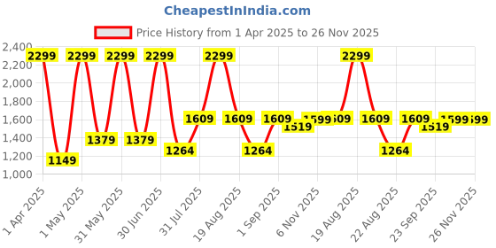 myntra.com Basics Men Tapered Fit Trousers basics Price History Graph from 1 Apr 2025 to 26 Nov 2025